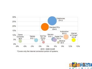 物聯網浪潮奔涌，芯片產業迎來黃金時代